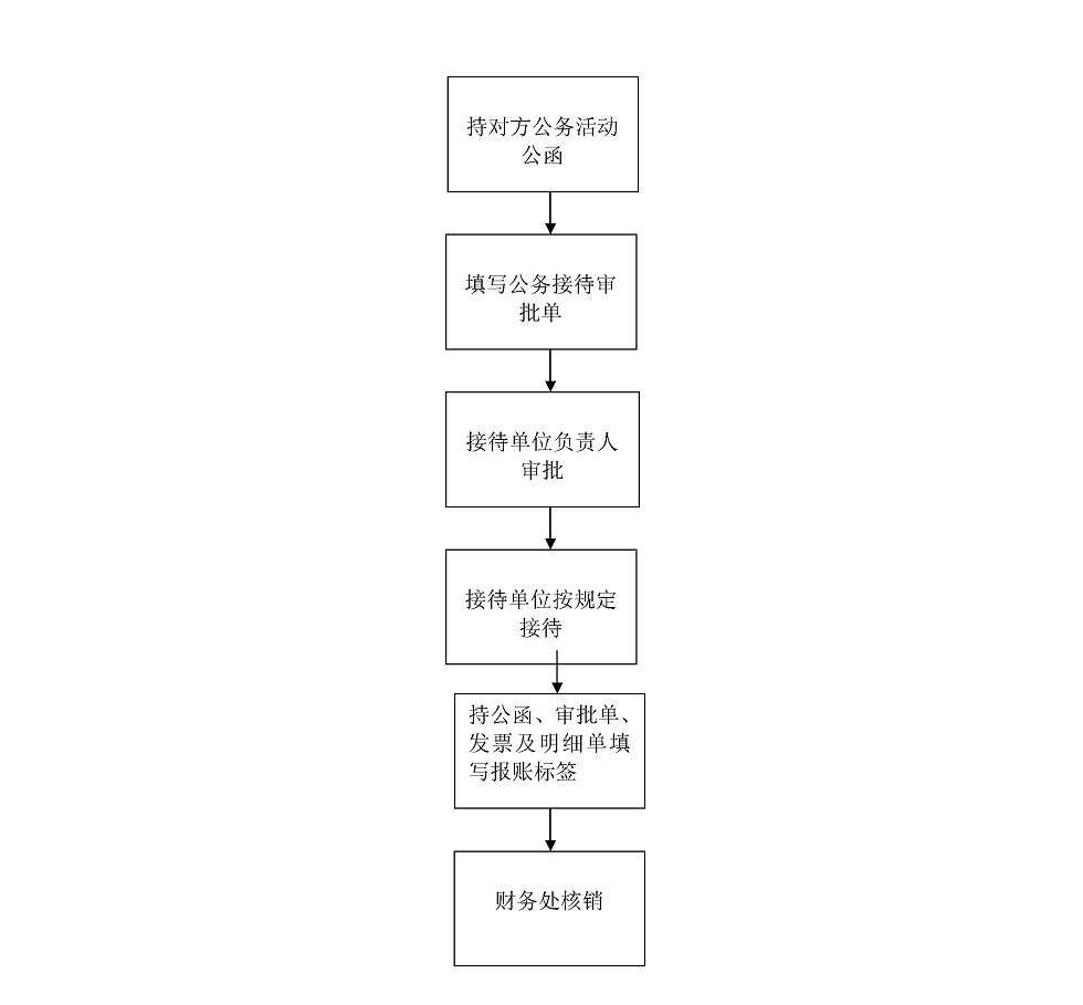 西安理工大学接待管理流程图.png